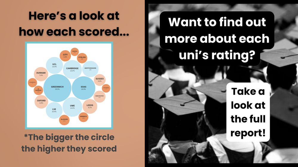 Orange background with an infographic showing each of the reviewed unis in different circles with different scores. The larger score and bigger circle denotes unis that did better for example Soas & Greenwich while Loughborough and Nottingham rated especially low. Beside is a black and white photo of people wearing mortarboards with text saying 'want to find out more about each uni's rating? Take a look at the full report!'