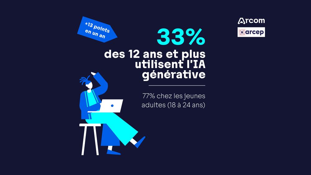 33% des 12 ans et plus utilisent l'IA générative.
