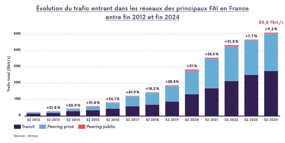 Evolution du trafic entrant dans les réseaux des principaux FAI en France entre fin 2012 et en 2024