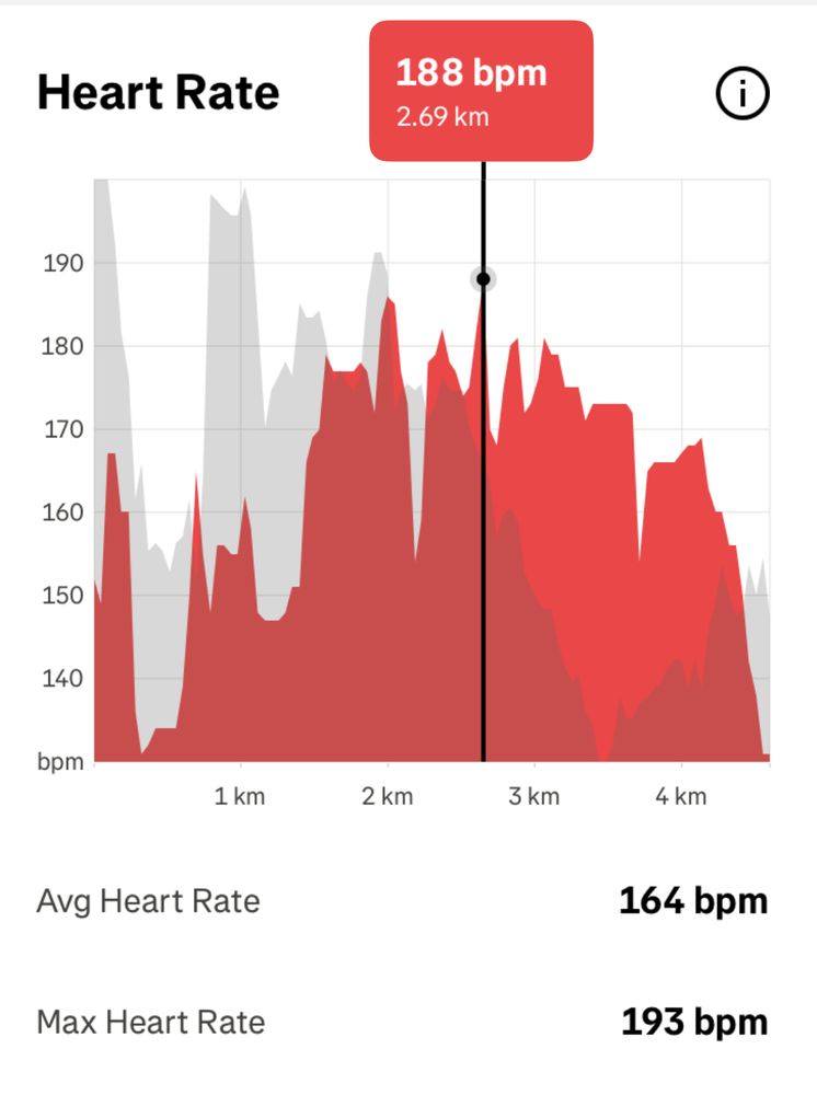 Graph showing heart rate for the majority of the ride was well above 155 bpm