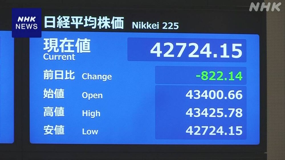 【NHK】20日の東京株式市場、日経平均株価は一時800円以上値下がりしています。19日のニューヨーク株式市場でハイテク関連の銘柄…