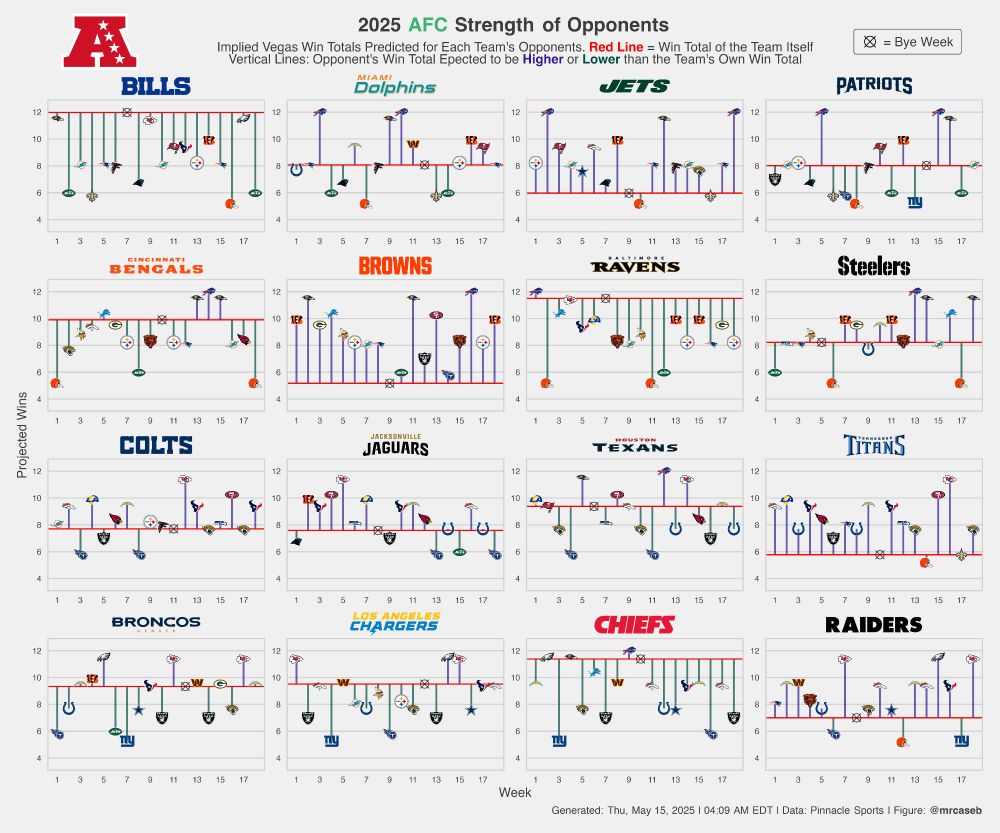 For each NFL team (AFC), logos of their 2025 opponents by week show the opponent's Vegas win total and compare them to the team's in total.