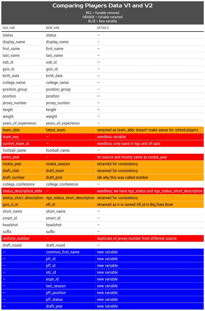 Variable name comparison of v1 and v2 nflverse players data.