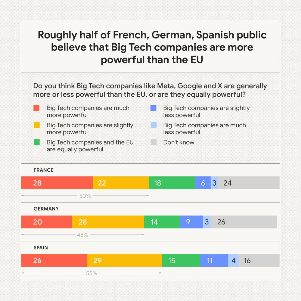 Graphic: Roughly half of French German, Spanish Public believe that Big tech are more powerful than the EU