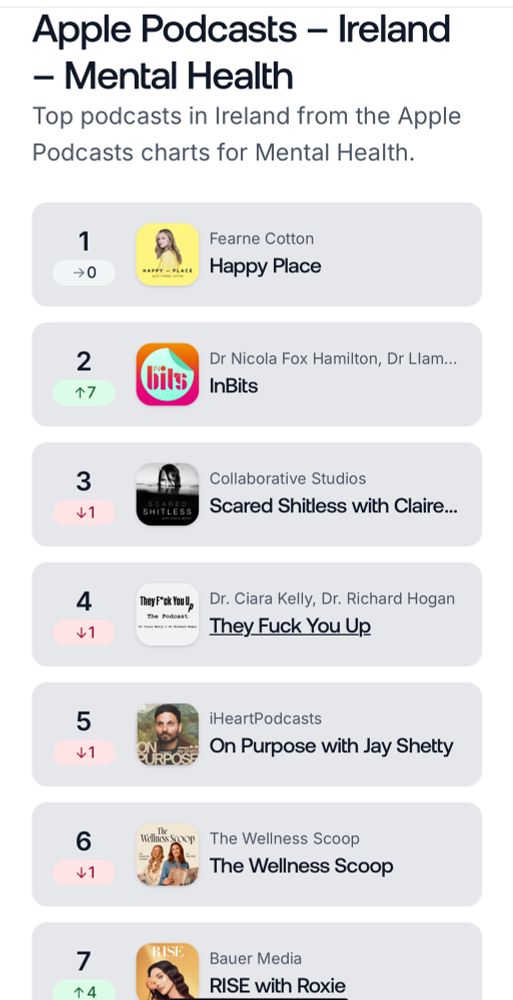 A screen grab of the podcast charts for mental health podcasts in Ireland. In Bits, my podcast on cyberpsychology, is placed at number two, behind Fearne Cotton’s pod Happy Place