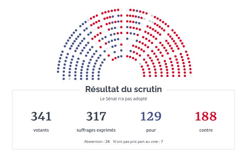 image montrant les votes des sénateurs. 
341 votants
317 exprimés
129 pour
188 contre