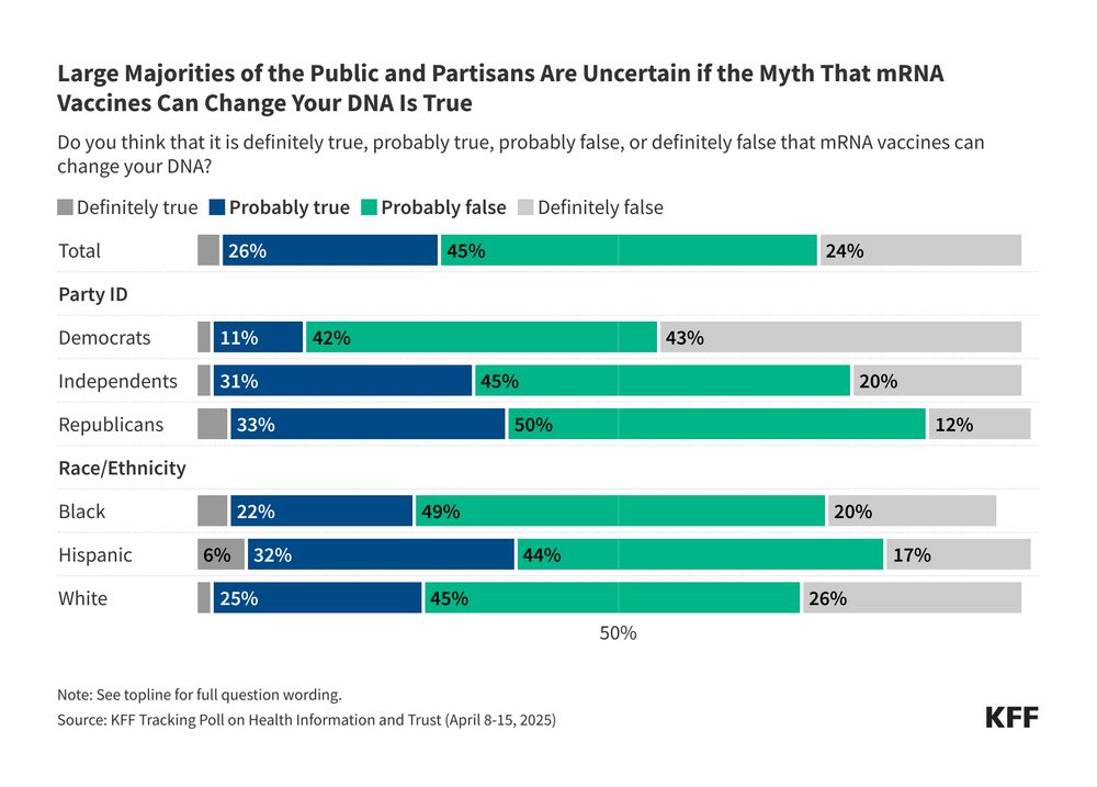 KFF stacked bar chart showing the shares of U.S. adults, including by party ID and race/ethnicity, who say the false claim that mRNA vaccines can change DNA is definitely true, probably true, probably false, or definitely false