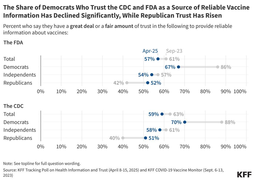 KFF barbell chart showing the percent of total adults, Democrats, Independents and Republicans who say they have a great deal or fair amount of trust in the FDA and the CDC to provide reliable information about vaccines in April 2025 and in September 2023. The chart shows the share of Democrats who trust the CDC and FDA as a source of reliable vaccine information has declined significantly, while Republican trust has risen. 