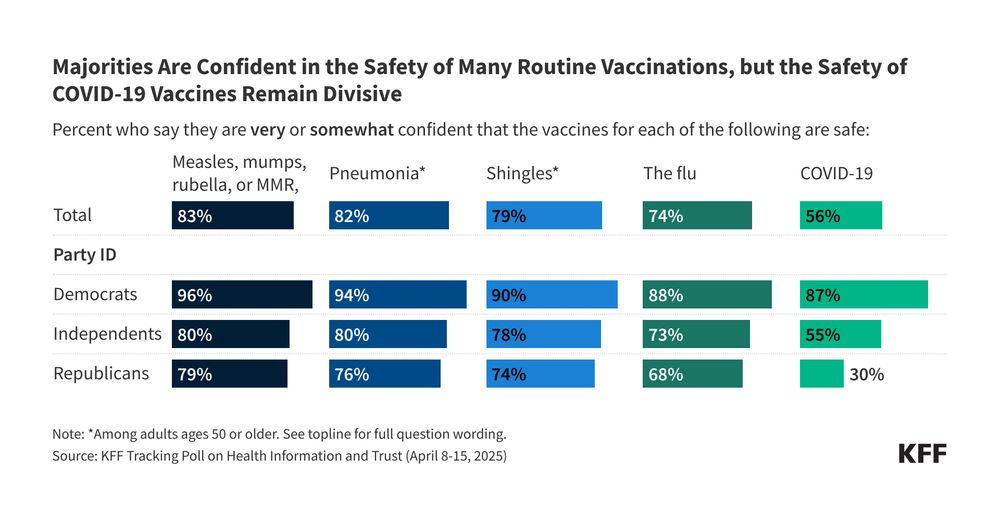 KFF split bar chart showing the share of U.S. adults, including by party ID, who say they are very or somewhat confident that the vaccines for each of the following are safe: measles, mumps, rubella; pneumonia; shingles; the flu; and COVID-19
