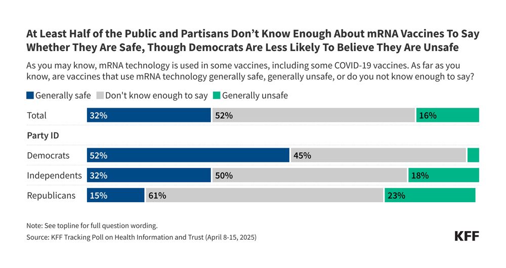 KFF stacked bar chart showing the share of U.S. adults, including by party ID, who say that vaccines that use mRNA technology are generally safe, generally unsafe, or that they don't know enough to say. 