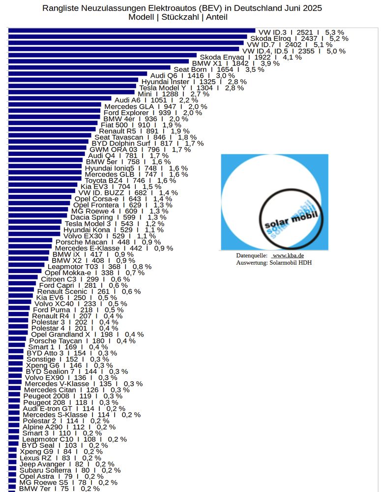 Diagramm der Rangliste der Neuzulassungen von Elektroautos in Deutschland Juni 2025
VW ID.3  I  2521  I  
Skoda Elroq  I  2437  I  
VW ID.7  I  2402  I  
VW ID.4, ID.5  I  2355  I  
Skoda Enyaq  I  1922  I  
BMW X1  I  1842  I  
Seat Born  I  1654  I  
Audi Q6  I  1416  I  
Hyundai Inster  I  1325  I  
Tesla Model Y  I  1304  I  
Mini  I  1288  I  
Audi A6  I  1051  I  
Mercedes GLA  I  947  I  
Ford Explorer  I  939  I  
BMW 4er  I  936  I  
Fiat 500  I  910  I  
Renault R5  I  891  I  
Seat Tavascan  I  846  I  
BYD Dolphin Surf  I  817  I  
GWM ORA 03  I  796  I  
Audi Q4  I  781  I  
BMW 5er  I  758  I  
Hyundai Ioniq5  I  748  I  
Mercedes GLB  I  747  I  
Toyota BZ4  I  746  I  
Kia EV3  I  704  I  
VW ID. BUZZ  I  682  I  
Opel Corsa-e  I  643  I  
Opel Frontera  I  629  I  
MG Roewe 4  I  609  I  
Dacia Spring  I  599  I  
Tesla Model 3  I  543  I  
Hyundai Kona  I  529  I  
Volvo EX30  I  529  I  
Porsche Macan  I  448  I  
Mercedes E-Klasse  I  442  I  
BMW iX  I  417  I  
BMW X2  I  408  I  
Leapmotor T03  I  368  I  
Opel Mokka-e  I  338  I  
Citroen C3  I  299  I  
Ford Capri  I  281  I  
Renault Scenic  I  261  I  
Kia EV6  I  250  I  
Volvo XC40  I  233  I  
Ford Puma  I  218  I  
Renault R4  I  207  I  
Polestar 3  I  202  I  
Polestar 4  I  201  I  
Opel Grandland X  I  198  I  
Porsche Taycan  I  180  I  
Smart 1  I  169  I  
BYD Atto 3  I  154  I  
Sonstige  I  152  I  
Xpeng G6  I  146  I  
BYD Sealion 7  I  144  I  
Volvo EX90  I  136  I  
Mercedes V-Klasse  I  135  I  
Mercedes Citan  I  126  I  
Peugeot 2008  I  119  I  
Peugeot 208  I  118  I  
Audi E-tron GT  I  114  I  
Mercedes S-Klasse  I  114  I  
Polestar 2  I  114  I  
Alpine A290  I  112  I  
Smart 3  I  110  I  
Leapmotor C10  I  108  I  
BYD Seal  I  103  I  
Xpeng G9  I  84  I  
Lexus RZ  I  83  I  
Jeep Avanger  I  82  I  
Subaru Solterra  I  80  I  
Opel Astra  I  79  I  
MG Roewe S5  I  78  I  
BMW 7er  I  75  I  
Hyundai Ioniq6  I  68  I  
Peugeot 3008  I  57  I  

