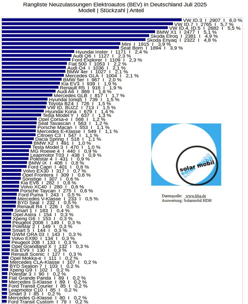 Balkendiagramm der Zulassungsstatistik der Neuzulassungen in Deutschland
VW ID.3  I  2907  I  
VW ID.7  I  2765  I  
VW ID.4, ID.5  I  2682  I  
BMW X1  I  2477  I  
Skoda Elroq  I  2381  I  
Skoda Enyaq  I  2322  I  
Mini  I  1915  I  
Seat Born  I  1894  I  
Hyundai Inster  I  1171  I  
Audi Q6  I  1127  I  
Ford Explorer  I  1109  I  
Fiat 500  I  1053  I  
Audi Q4  I  1036  I  
BMW 4er  I  1027  I  
Mercedes GLA  I  1004  I  
BMW 5er  I  967  I  
Kia EV3  I  939  I  
Renault R5  I  916  I  
Audi A6  I  869  I  
Mercedes GLB  I  817  I  
Hyundai Ioniq5  I  739  I  
Toyota BZ4  I  726  I  
VW ID. BUZZ  I  713  I  
Hyundai Kona  I  679  I  
Tesla Model Y  I  637  I  
Opel Corsa-e  I  568  I  
Seat Tavascan  I  563  I  
Porsche Macan  I  553  I  
Mercedes E-Klasse  I  549  I  
Citroen C3  I  547  I  
Dacia Spring  I  518  I  
BMW X2  I  491  I  
Tesla Model 3  I  470  I  
MG Roewe 4  I  440  I  
Leapmotor T03  I  438  I  
Polestar 4  I  431  I  
BMW iX  I  408  I  
Ford Capri  I  401  I  
Volvo EX30  I  317  I  
Opel Frontera  I  309  I  
Sonstige  I  307  I  
Kia EV6  I  282  I  
Volvo XC40  I  280  I  
Porsche Taycan  I  275  I  
Ford Puma  I  243  I  
Mercedes V-Klasse  I  233  I  
BYD Seal  I  232  I  
Renault R4  I  226  I  
Smart 1  I  183  I  
Opel Astra  I  154  I  
Xpeng G6  I  153  I  
Peugeot 2008  I  149  I  
Polestar 2  I  149  I  
Smart 5  I  144  I  
GWM ORA 03  I  143  I  
Volvo EX90  I  134  I  
Peugeot 208  I  133  I  
Opel Grandland X  I  132  I  
Kia EV9  I  130  I  
Renault Scenic  I  127  I  
Opel Mokka-e  I  111  I  
Mercedes CLA-Klasse  I  107  I  
BYD Sealion 7  I  103  I  
Xpeng G9  I  102  I  
Polestar 3  I  90  I  
Fiat Grande Panda  I  89  I  
Mercedes S-Klasse  I  89  I  
Ford Transit Courier  I  85  I  
Leapmotor C10  I  85  I  
Smart 3  I  85  I  
Mercedes G-Klasse  I  80  I  
Ford Transit Custom  I  79  I  
Alpine A290  I  71  I  
BMW 7er  I  71  I  
MG Roewe S5  I  71  I  
Peugeot 3008  I  70  I  
Mercedes Citan  I  65  I  
