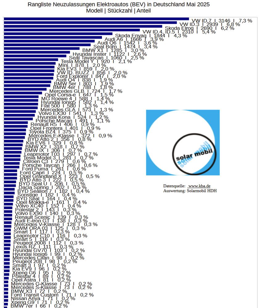 Diagramm der Rangliste der Neuzulassungen von Elektroautos in Deutschland Mai 2025
VW ID.7  I  3146  I  
VW ID.3  I  2939  I  
Skoda Elroq  I  2690  I  
VW ID.4, ID.5  I  2310  I  
Skoda Enyaq  I  1844  I  
Audi A6  I  1666  I  
Audi Q6  I  1542  I  
Seat Born  I  1474  I  
BMW X1  I  1285  I  
Hyundai Inster  I  1122  I  
Seat Tavascan  I  1060  I  
Tesla Model Y  I  920  I  
Mini  I  878  I  
Kia EV3  I  859  I  
VW ID. BUZZ  I  856  I  
Ford Explorer  I  847  I  
Audi Q4  I  838  I  
BMW 5er  I  803  I  
BMW 4er  I  788  I  
Mercedes GLB  I  724  I  
Opel Corsa-e  I  647  I  
MG Roewe 4  I  588  I  
Hyundai Ioniq5  I  582  I  
Fiat 500  I  580  I  
Mercedes GLA  I  573  I  
Volvo EX30  I  541  I  
Hyundai Kona  I  524  I  
Porsche Macan  I  491  I  
Renault R5  I  406  I  
Opel Frontera  I  401  I  
Toyota BZ4  I  375  I  
Mercedes E-Klasse  I  372  I  
BYD Atto 2  I  356  I  
Kia EV6  I  329  I  
BMW X2  I  318  I  
BMW iX  I  306  I  
Leapmotor T03  I  297  I  
Tesla Model 3  I  281  I  
Citroen C3  I  279  I  
Porsche Taycan  I  266  I  
Ford Puma  I  261  I  
Ford Capri  I  224  I  
Opel Grandland X  I  223  I  
BYD Atto 3  I  222  I  
BYD Seal U  I  206  I  
Dacia Spring  I  202  I  
BYD Sealion 7  I  182  I  
Sonstige  I  182  I  
BYD Seal  I  164  I  
Opel Mokka-e  I  161  I  
Volvo XC40  I  152  I  
Polestar 2  I  143  I  
Volvo EX90  I  140  I  
Renault Scenic  I  139  I  
Audi E-tron GT  I  138  I  
Mercedes V-Klasse  I  128  I  
GWM ORA 03  I  125  I  
Smart 1  I  117  I  
Leapmotor C10  I  116  I  
Smart 5  I  116  I  
Peugeot 2008  I  112  I  
Lexus RZ  I  111  I  
Hyundai GV70  I  103  I  
Hyundai Ioniq6  I  99  I  
Mercedes Citan  I  98  I  
Peugeot 208  I  98  I  
Smart 3  I  97  I  
Kia EV9  I  96  I  
Xpeng G6  I  95  I  
Polestar 4  I  89  I  
Opel Astra  I  81  I  
Mercedes G-Klasse  I  73  I  
Mercedes S-Klasse  I  73  I  
BMW X3  I  72  I  
Ford Transit Custom  I  71  I  
Nissan Ariya  I  71  I  
Xpeng G9  I  71  I  
BMW 7er  I  66  I  
