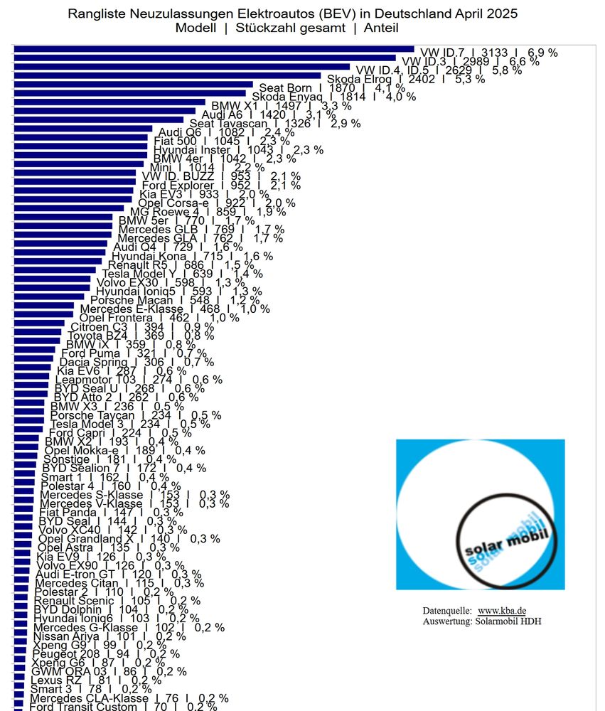 Diagramm der Statistik der monatlichen Neuzulassungen 