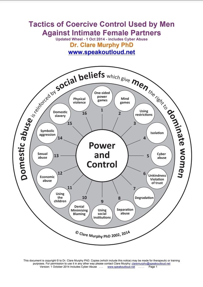 Tactics of Coercive Control Used by Men 
Against Intimate Female Partners 
Updated Wheel -1 Oct 2014 -includes Cyber Abuse 
Dr. Clare Murphy PhD 
www.speakoutloud.net

Domestic abuse is reinforced by social beliefs which give men the right to dominate women

Power and Control
1-One-sided power games
2-Mind games
3-Using restrictions
4-Isolation
5-Cyber abuse
6-Unkindness/ Violation of trust
7-Degradation
8-Separation abuse
9-Using social institutions
10-Denial Minimising Blaming
11-Using the children
12- Economic abuse
13-Sexual abuse
14-Symbolic aggression
15-Domestic slavery
16-Physical violence
Clare Murphy PhD 2002, 2014