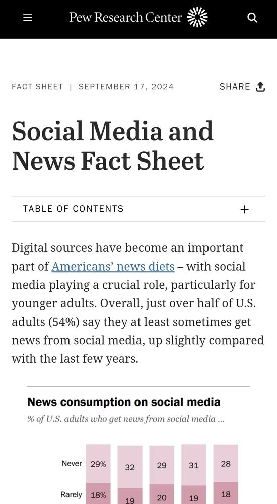 Pew Research Center
FACT SHEET
- SEPTEMBER 17. 2024
SHARE
[->
Social Media and News Fact Sheet
TABLE OF CONTENTS
+
Digital sources have become an important part of Americans' news diets - with social media playing a crucial role, particularly for younger adults. Overall, just over half of U.S adults (54%) say they at least sometimes get news from social media, up slightly compared with the last few years.
News consumption on social media
% of U.S. adults who get news from social media ..
Never
29%
32
29
31
28
Rarely
18%
20
19
18
19
