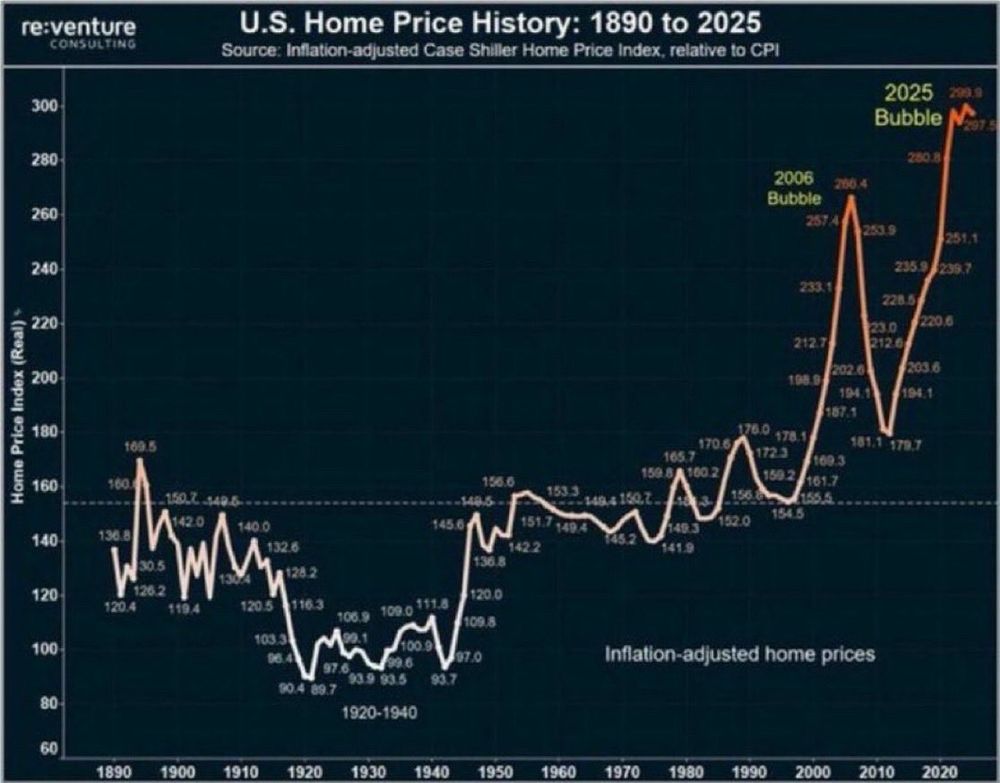 US Home price history: at 2025 bubble