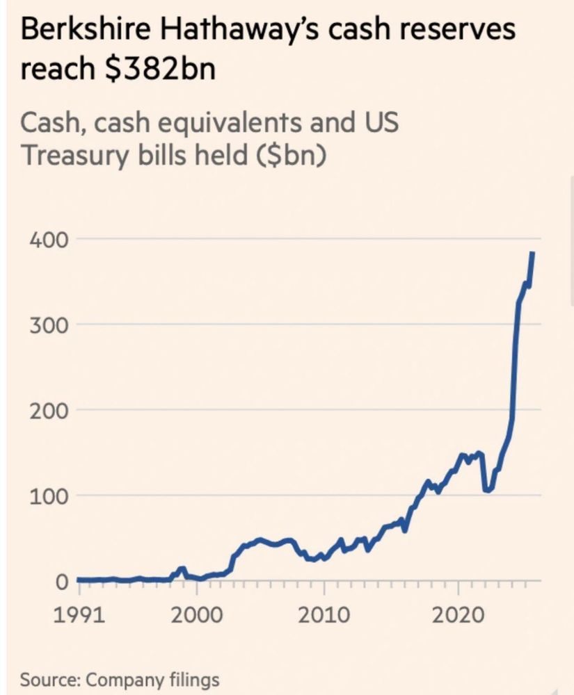 Berkshire Hathaway's cash reserves reach $382bn