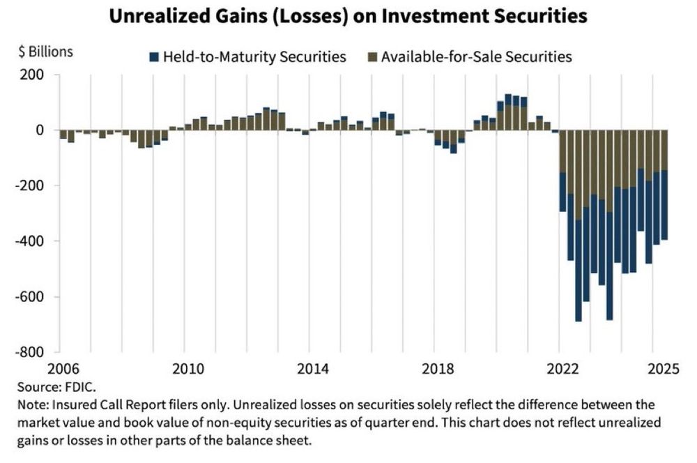 Unrealized Gains (Losses) on Investment Securities, drops past -600 billions