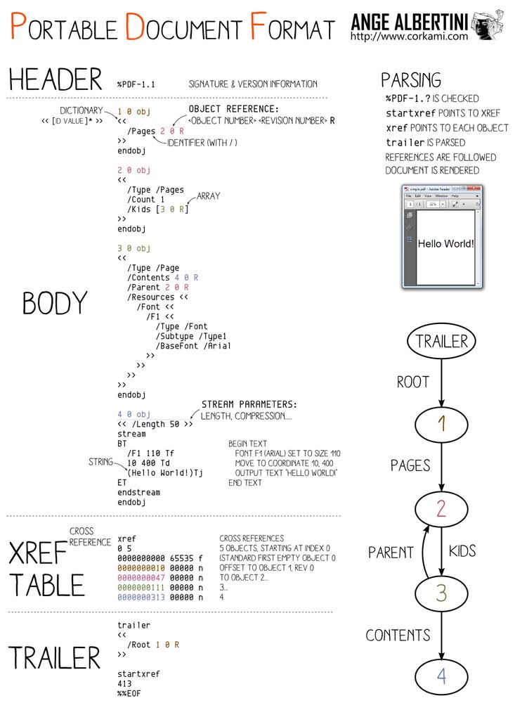 A dissection of a PDF file, showing the signature, objects tree, xref, trailer…
