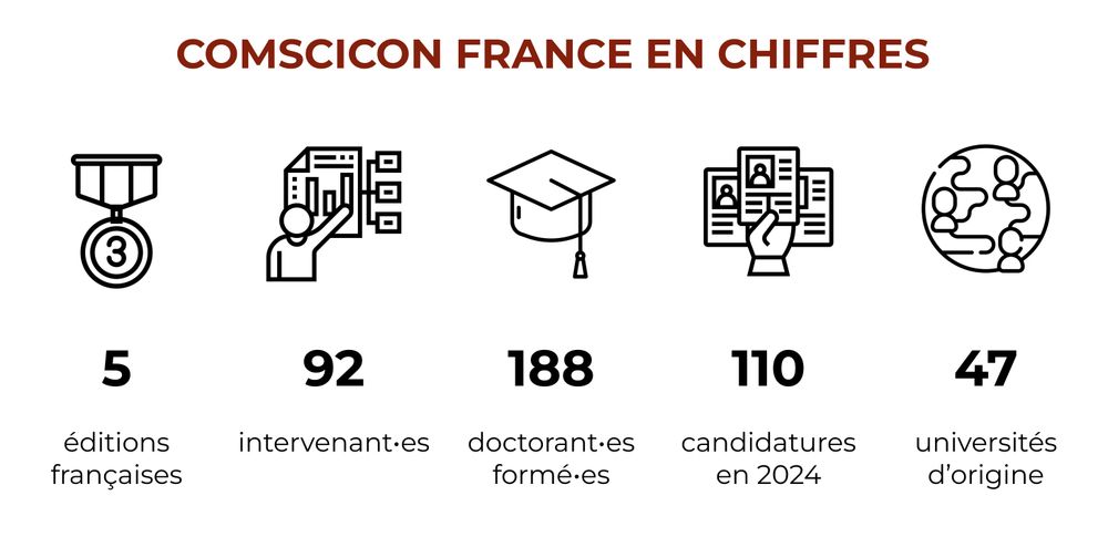 Visuel détaillant ComSciCon France en chiffres, avec quelques icônes :

- 5 éditions françaises 
- 92 intervenant-es
- 188 doctorant-es formé-es 
- 110 candidatures en 2024
- 47 universités d'origine