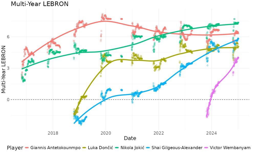 Multi Year LEBRON trends for top 5 players in the NBA
