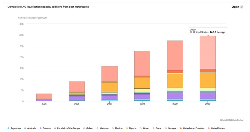An IEA graph showing LNG capacity additions from 2025 to 2030