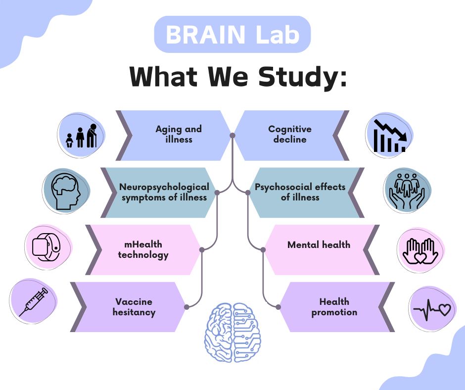 A graphic detailing "What We Study": Aging and illness, Neuropsychological symptoms of illness, mHealth technology, Vaccine hesitancy, Cognitive decline, Psychosocial effects of illness, Mental health, Health promotion