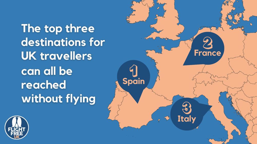 Map of Europe with Spain, France and Italy labelled. Text says, the top three destinations for UK travellers can all be reached without flying.