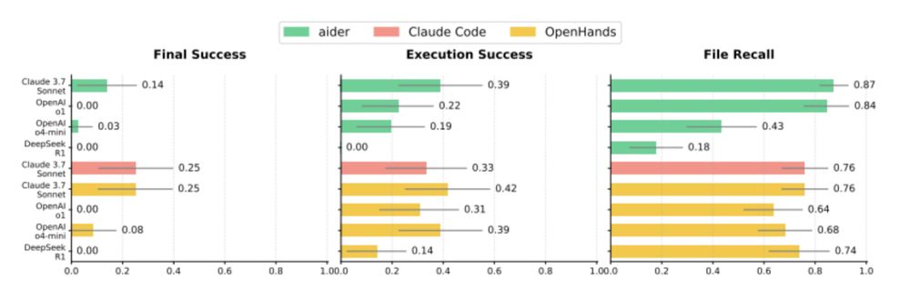 Result plot showing final success rate, execution success rate, and file recall for each of the agents. Final success rate was still only around 25% for the best agent.