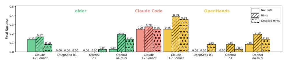 Figure showing the comparison of results, depending on level of hints for each agent.