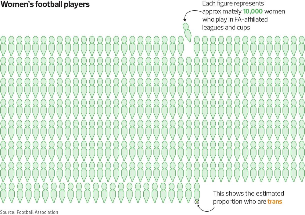 Graphic showing the proportion of women who play in FA-affiliated leagues and cups that are trans women. It is a minuscule amount.