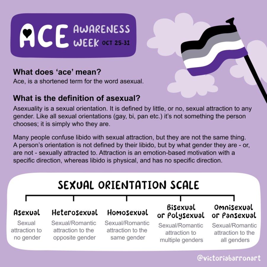 ACE AWARENESS WEEK OCT 25-31

What does 'ace' mean?
Acw, is a term shortened for the word asexual.

What is the definition of asexual?
Asexuality is a sexual orientation. It is defined by little or no, sexual attraction to any gender. Like all sexual orientations (gay, bi, pan etc.) it's not something the person chooses; it is simply who they are.

Many people confuse libido with sexual attraction, but they are not the same thing. A person's orientation is not defined by their libido, but by what gender they are - or, are not - sexually attracted to. Attraction is an emotion-based motivation with a specific direction, whereas libido is physical, and has no specific direction.

SEXUAL ORIENTATION SCALE
Asexual: Sexual attraction to no gender
Heterosexual: Sexual/Romantic attraction to the opposite gender
Homosexual: Sexual/Romantic attraction to the same gender
Bisexual or Polysexual: Sexual/Romantic attraction to multiple genders
Omnisexual or Pansexual: Sexual/Romantic attraction to all the genders

@victoriabarronart