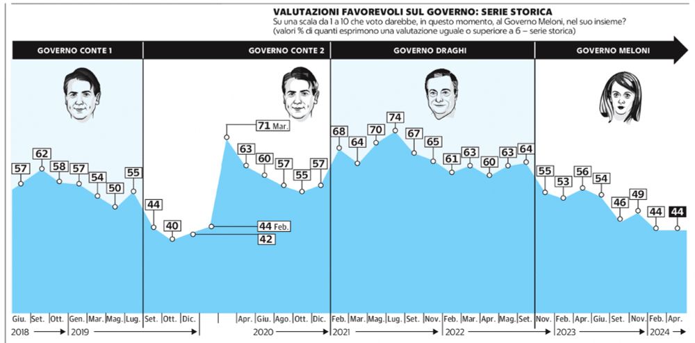 Graph displaying Italian trust in the last four governments: Conte I, Conte II, Draghi, and Meloni. Trust in Meloni's government has fallen by 11 percentage points since the start of her tenure, aligning closely with pre-pandemic Conte II levels. 

Data source: Demos for la Repubblica (April 20th, 2024).