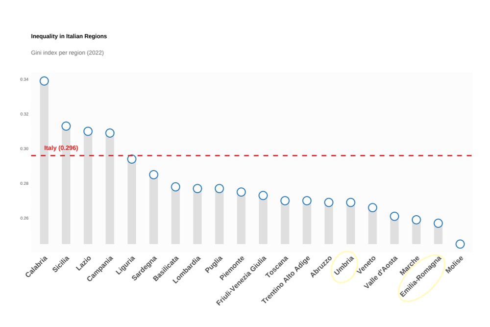 Chart of regional Gini index values in Italy in 2022.