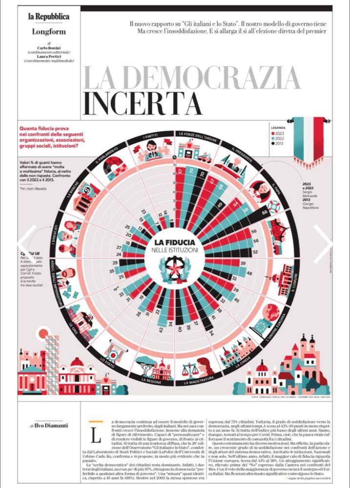 Image of today’s edition of the Italian newspaper La Repubblica, featuring the 2023 Report “Italians and the State” by LaPolis - Università di Urbino Carlo Bo.