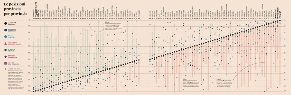 Visual ranking by the daily newspaper ‘Il Sole 24 Ore’ depicting the 2023 quality of life index across the 107 Italian provinces. Udine at the top, Foggia at the bottom. The layout also provides each province's position in the six macro-categories composing the overall index:
- Wealth and consumption
- Business and work
- Demography, society, and health
- Environment and services
- Justice and security
- Culture and leisure time