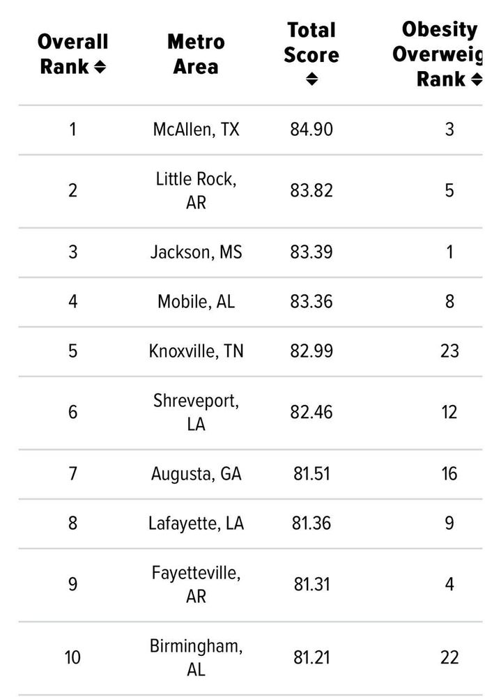 List of most obese/overweight cities. McAllen Texas is number one. 