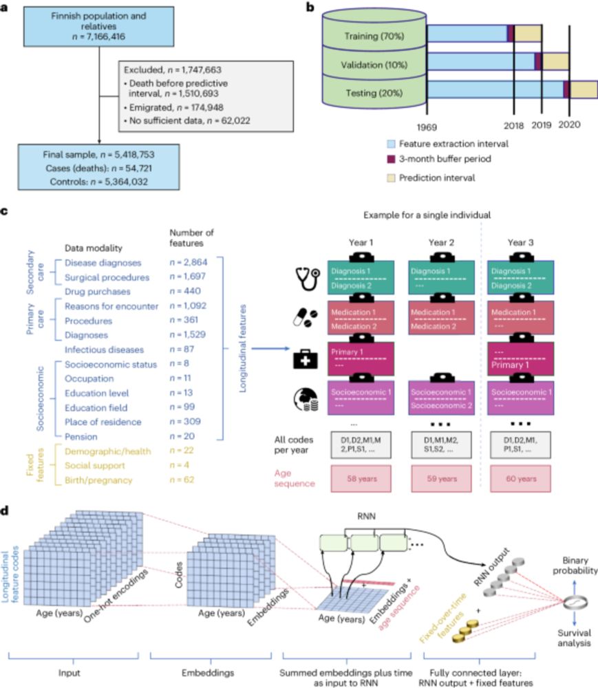 Deep learning-based prediction of one-year mortality in Finland is an accurate but unfair aging marker - Nature Aging