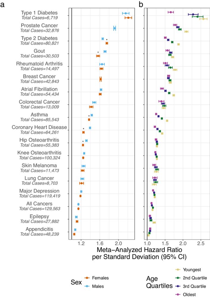 A unified framework for estimating country-specific cumulative incidence for 18 diseases stratified by polygenic risk