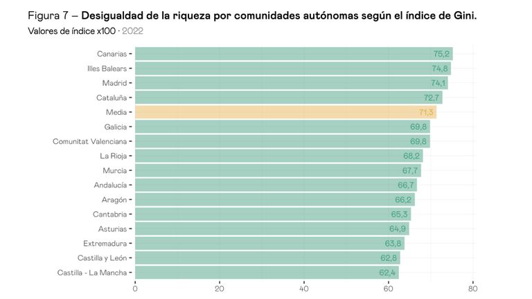 Desigualdad de la riqueza por comunidades autónomas según el índice Gini.