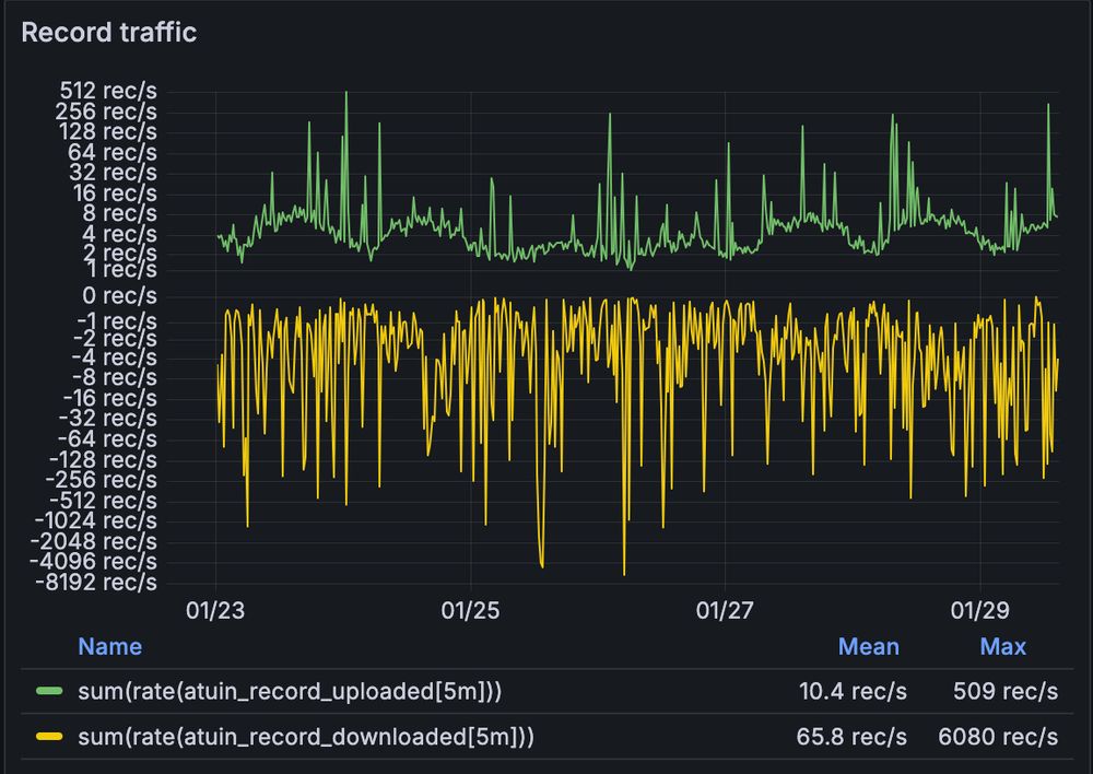 a screenshot of a grafana chart
