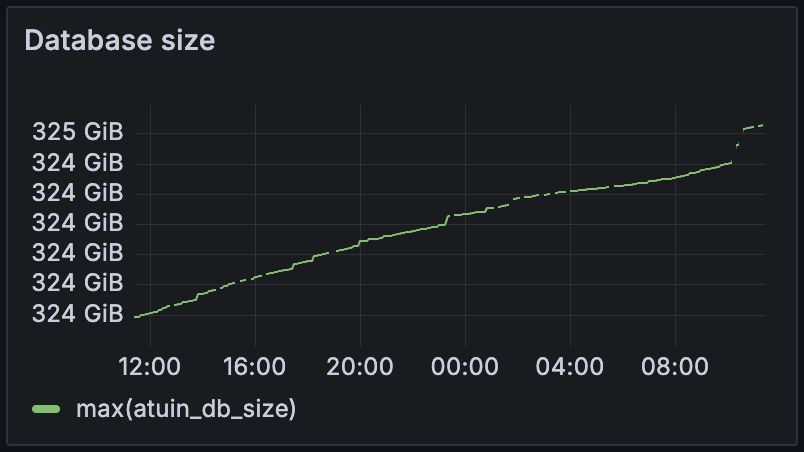 A grafana chart showing a 325gb database