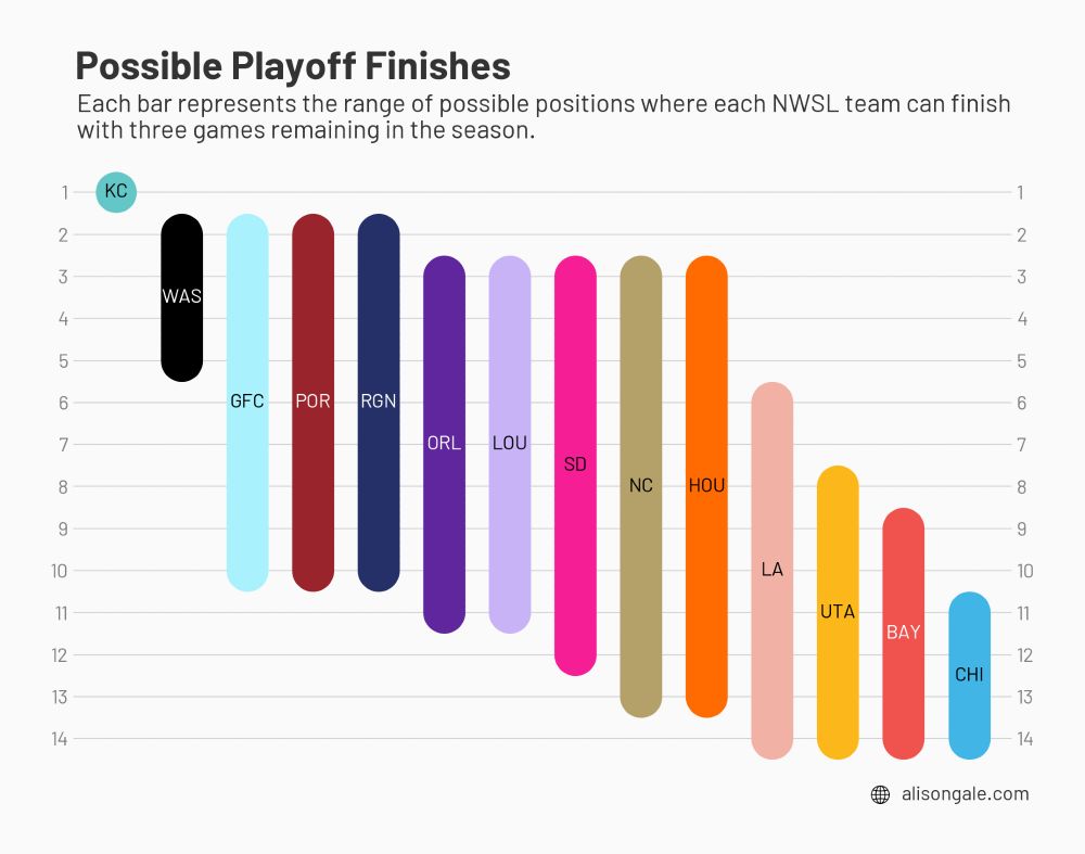 Chart showing where each NWSL team can finish with three weeks remaining. Washington spirit can finish between 2nd and fifth. Gotham, Portland and Seattle can finish between 2nd and 10th. LA can finsh as high as 6th and Utah's best hope is finishing 8th.