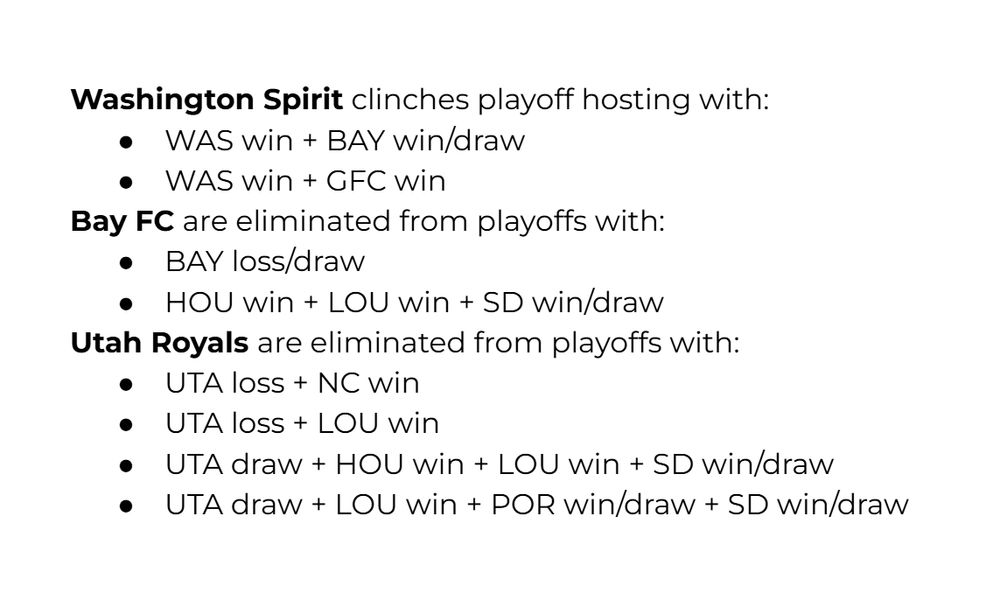Washington Spirit clinches playoff hosting with:
WAS win + BAY win/draw
WAS win + GFC win
Bay FC are eliminated from playoffs with:
BAY loss/draw
HOU win + LOU win + SD win/draw
Utah Royals are eliminated from playoffs with:
UTA loss + NC win
UTA loss + LOU win
UTA draw + HOU win + LOU win + SD win/draw
UTA draw + LOU win + POR win/draw + SD win/draw 
