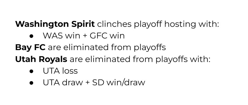 Washington Spirit clinches playoff hosting with:
WAS win + GFC win
Bay FC are eliminated from playoffs
Utah Royals are eliminated from playoffs with:
UTA loss
UTA draw + SD win/draw 
