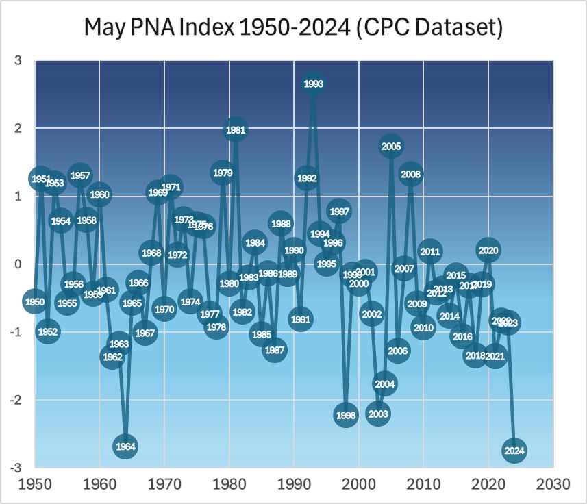 Monthly PNA index for May since 1950, courtesy of the CPC. 2024 saw the lowest value in the dataset.