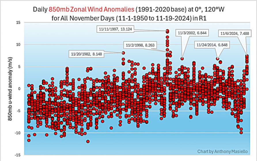 All daily 850mb zonal wind anomalies in November since 1950 in R1 for 0° and 120°W. Early 2024 was the strongest since 1997 and 1998.