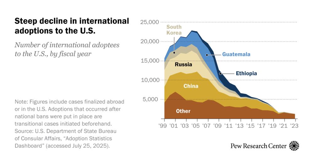 After peaking in 2004, the annual number of international adoptions to the United States has fallen by 94% as of 2023.