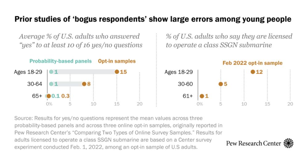 Online opt-in polls can produce misleading results, especially for young people and Hispanic adults